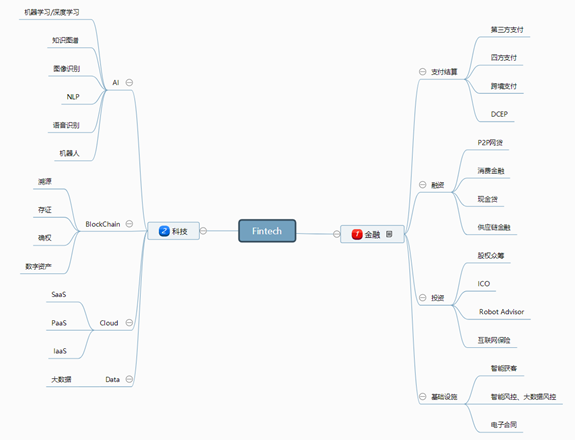 支付宝微信虽普遍，但金融科技内涵远超于此，还有这些应用