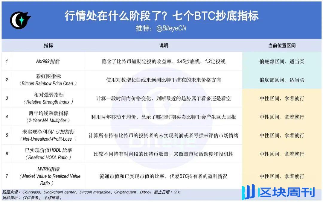 行情将出现逆转? 盘点 7 个比特币抄底指标